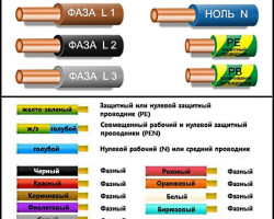 What color and how are zero, phase, and ground wires in electrical engineering?