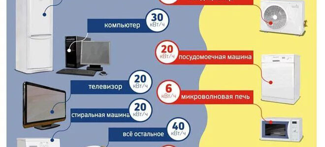 How much electricity household appliances use, ways to calculate, table