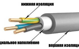 Technical data and scope of use of power cable NYM