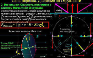 The Lorentz force and the rule of the left hand. The motion of charged particles in a magnetic field