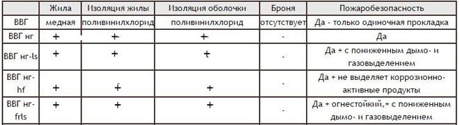 Technical characteristics and application field of application of power cable VVG