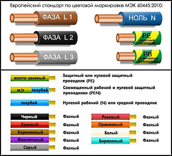 What color and how are the zero, phase, and ground wires labeled in electrics?