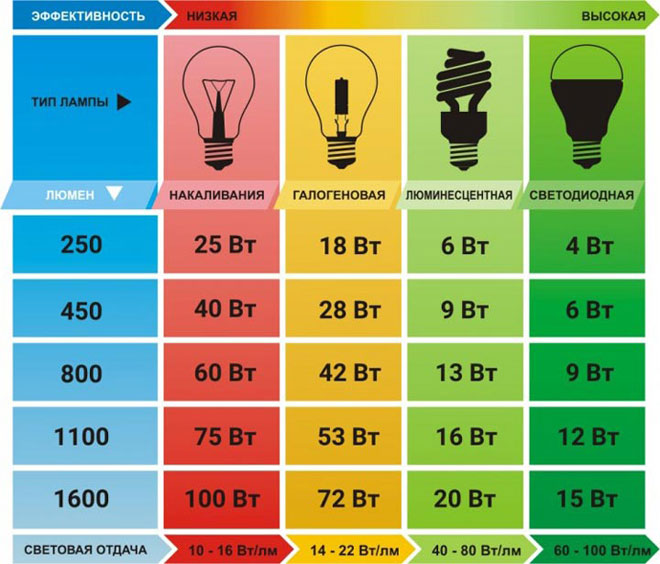 What is measured in lumens and what are the light standards per square meter?
