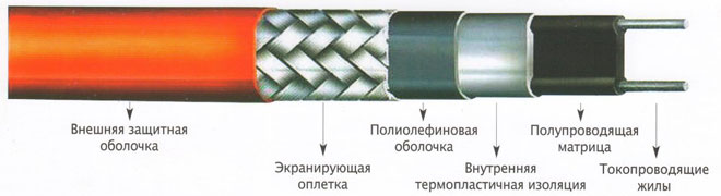 How to choose and connect a heating cable inside and outside a water pipe
