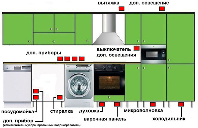 How to place sockets in the kitchen - height, number and placement