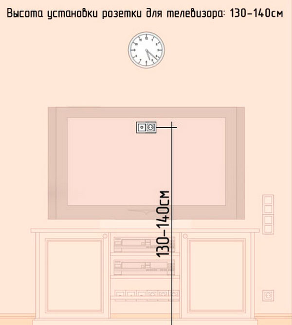 How high should the outlets and switches be from the floor in the apartment?