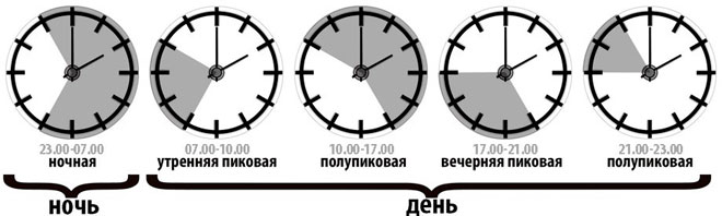 Advantages and disadvantages of night time electricity tariff