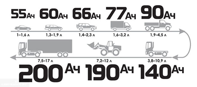 How to choose the right battery for the car?