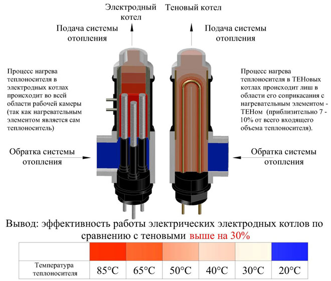 How to choose an electric boiler for heating a private house?