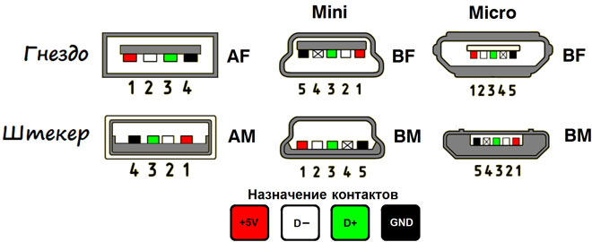 USB cables pinout diagram by color