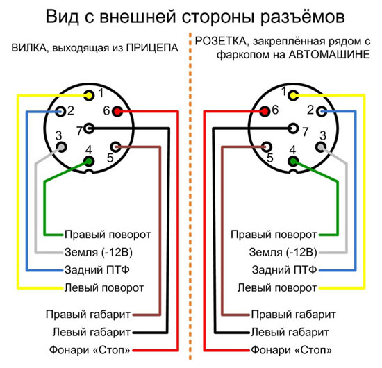How to connect the towbar socket to the car: trailer socket diagram