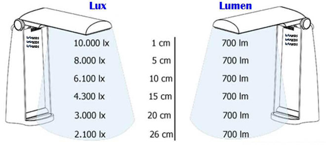 How to convert standard lumens in lux