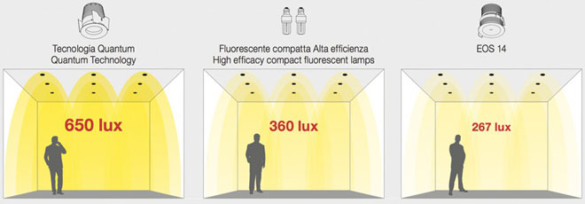 How to convert lumens into luxes