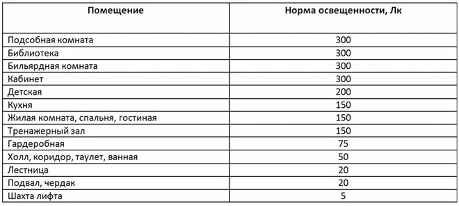 How to convert lumens into luxes