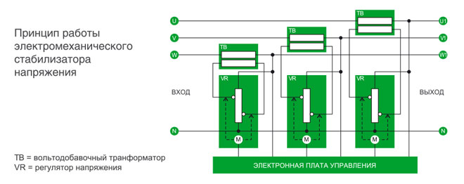 What is a bypass in a voltage regulator - the principle of stabilizers