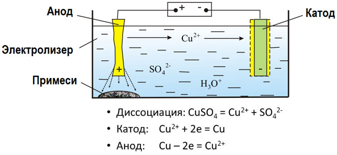 What is an anode and cathode?