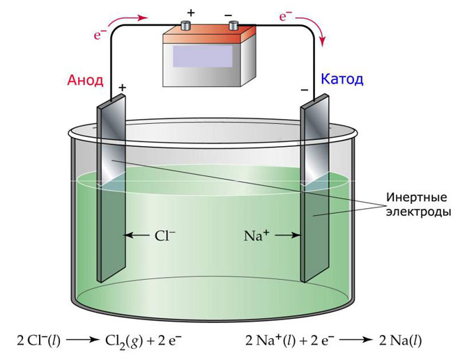 What is electrolysis and where is it used?