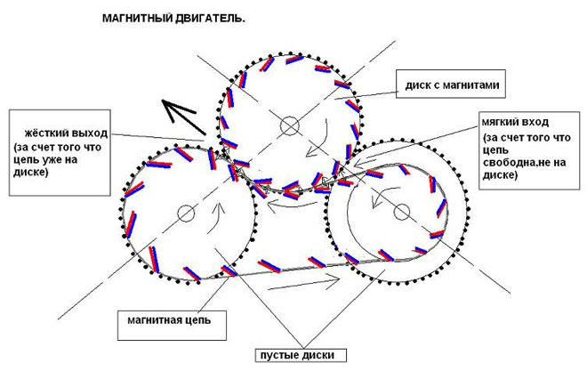 What is a magnetic motor and how to make it with my own hands?