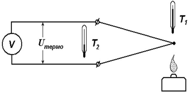 What is a thermocouple, principle of operation, basic types and types