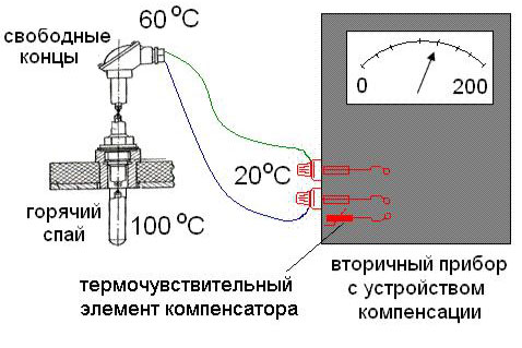 What is a thermocouple, principle of operation, basic types and types
