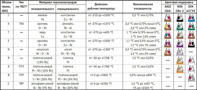 What is a thermocouple, principle of operation, basic types and types