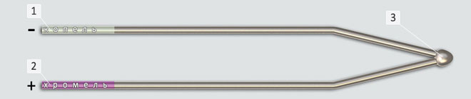 What is a thermocouple, principle of operation, basic types and types