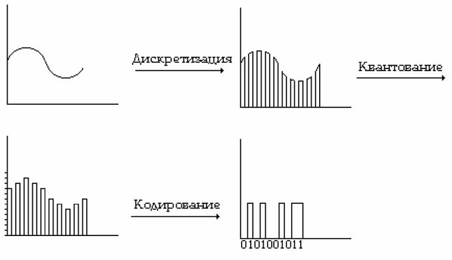 The difference between analog and digital signals - examples of use