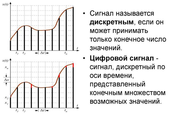 Differences Between Analog and Digital Signals - Examples of Use