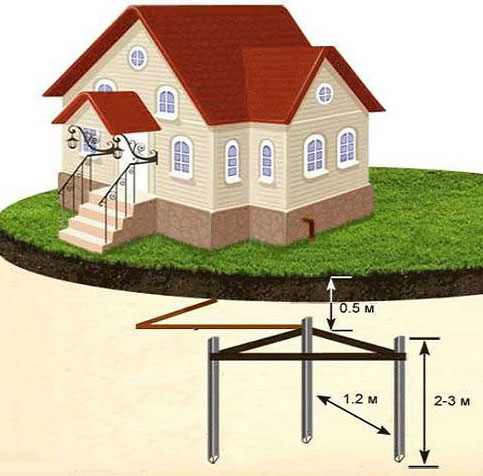 How to make a ground loop in a private home - circuit calculation and installation