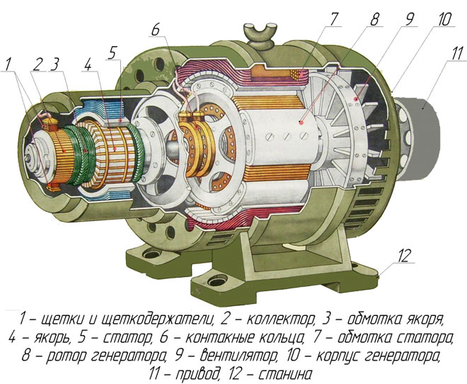 How an alternator works - function and principle of operation