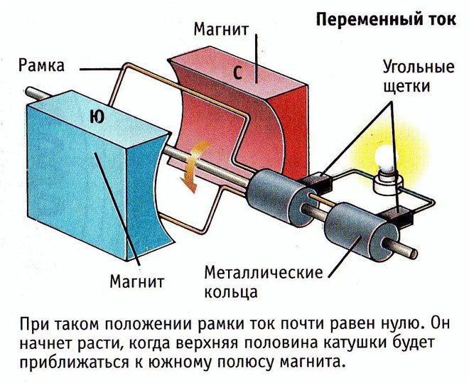 How an alternator works - function and principle of operation