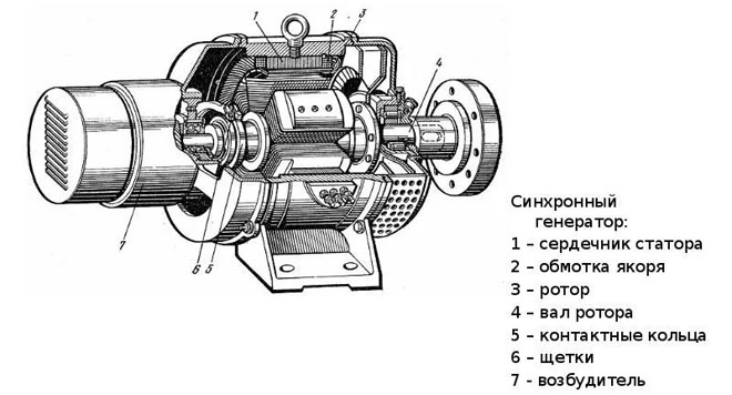 How an alternator works - function and principle of operation