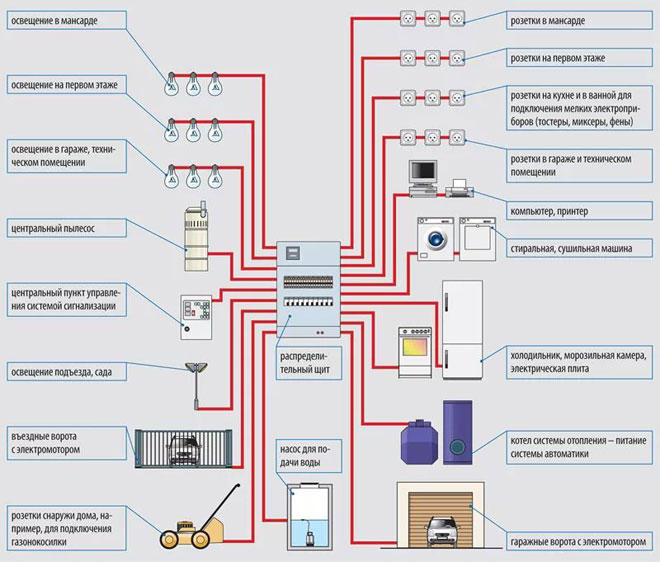 Wiring a wooden house with their own hands - step by step instructions
