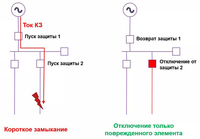 What is meant by selectivity in electricity, types of selective protection