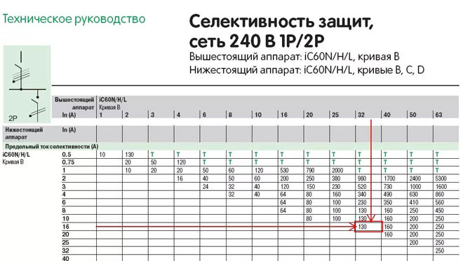 What is meant by selectivity in electricity, types of selective protection