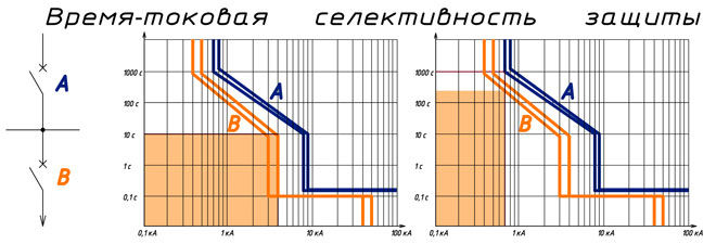 What is selectivity in electricity, types of selective protection