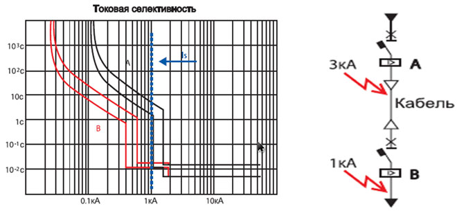 What is selectivity in electricity, types of selective protection