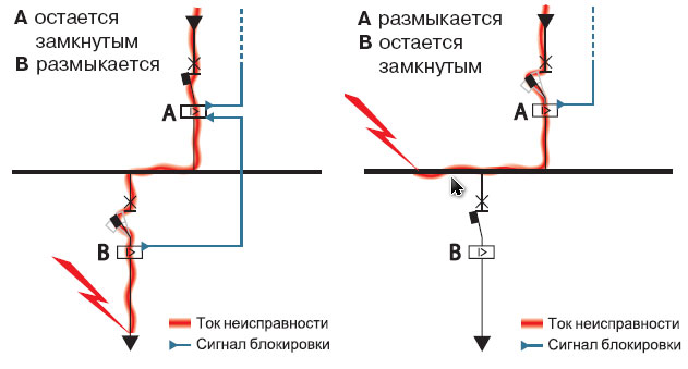 What is selectivity in electricity, types of selective protection