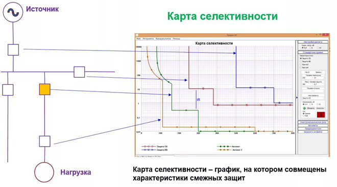 What is selectivity in electricity, types of selective protection