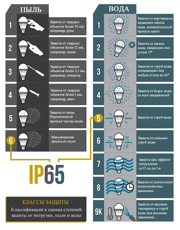 What is the IP degree of protection - deciphering, table, examples of use