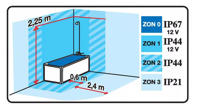 What the IP degree of protection means - deciphering, table, examples of use