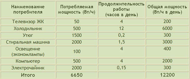 How to calculate the cost of paying for electricity using the meter and the standard