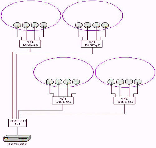 How to install and adjust a satellite dish by yourself?