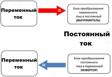 What are the differences and where are the DC and AC currents used