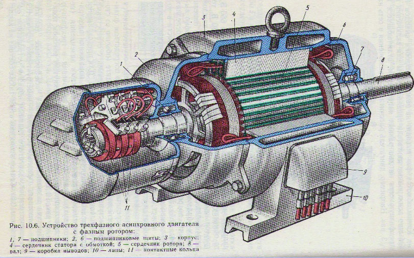 Design, types of asynchronous electric motors, principle of operation