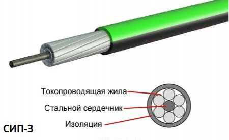 What is a wire CIP, how does it decipher, its types and features of construction