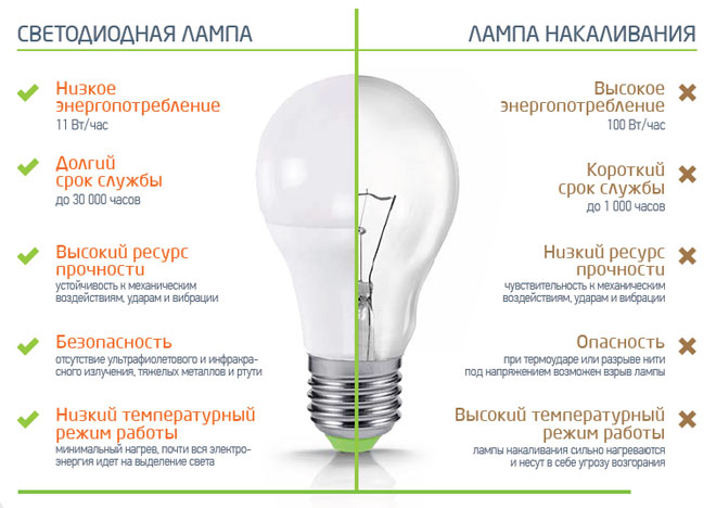 Comparison of the main parameters of LED lamps and incandescent lamps, the table of correspondence of power and luminous flux