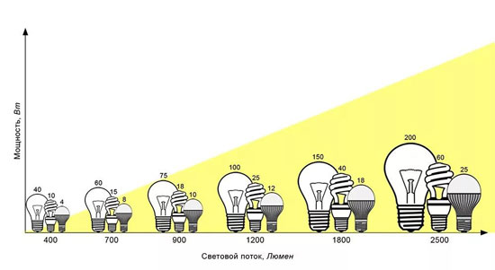 LED / Incandescent lamps, Wattage and luminous flux comparison chart