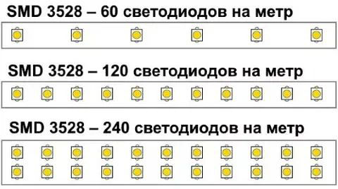 How to choose an LED strip for the lights, LED strip types, deciphering markings
