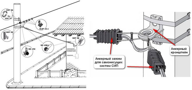 How to install CIP cable from the pole to the house